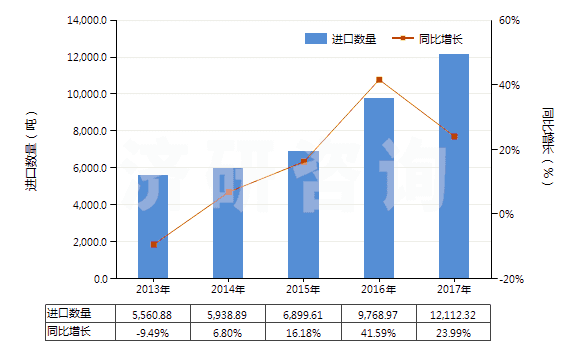 2013-2017年中國其他丙烯酸酯(HS29161290)進(jìn)口量及增速統(tǒng)計(jì)